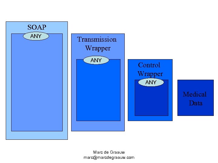 SOAP ANY Transmission Wrapper ANY Control Wrapper ANY Medical Data Marc de Graauw marc@marcdegraauw.