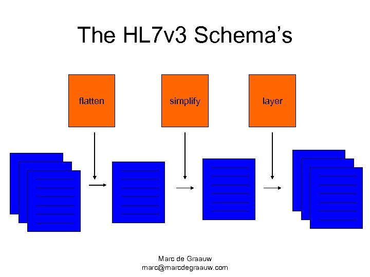 The HL 7 v 3 Schema’s flatten simplify Marc de Graauw marc@marcdegraauw. com layer