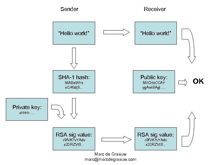 Sender Receiver “Hello world” SHA-1 hash: Public key: 5 ll. ABa. WYz x. Cr.