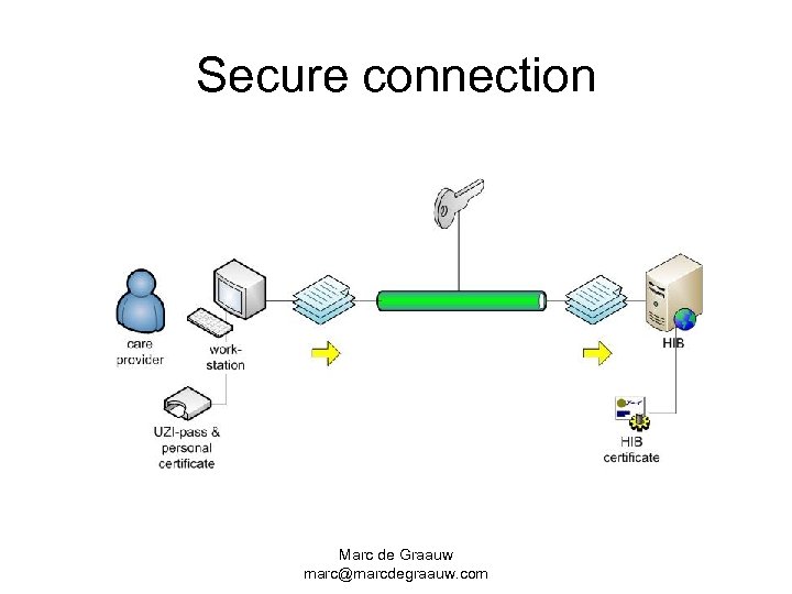 Secure connection Marc de Graauw marc@marcdegraauw. com 