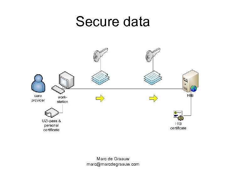 Secure data Marc de Graauw marc@marcdegraauw. com 