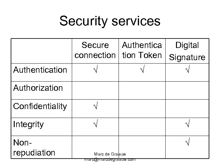 Security services Secure Authentica Digital connection Token Signature Authentication √ √ √ Authorization Confidentiality
