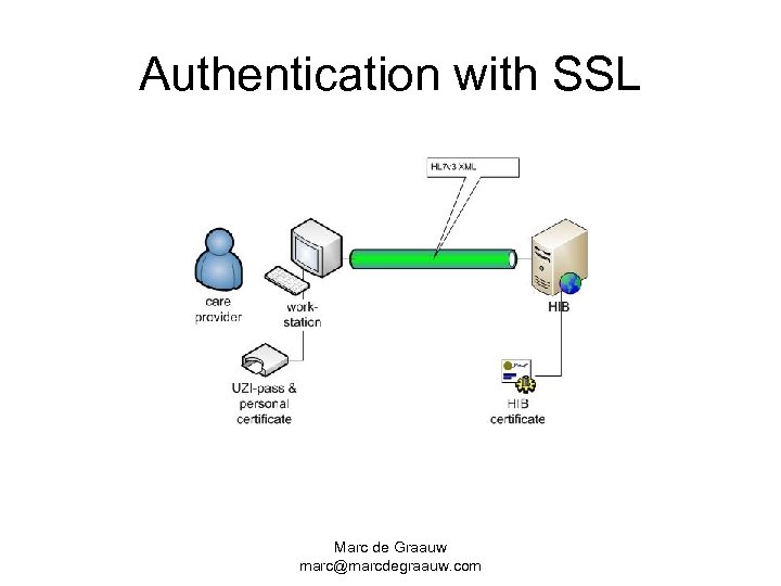 Authentication with SSL Marc de Graauw marc@marcdegraauw. com 
