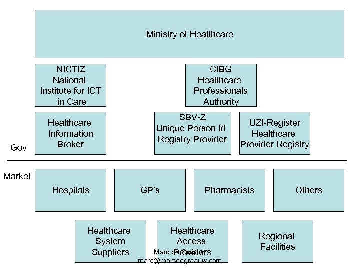 Ministry of Healthcare NICTIZ National Institute for ICT in Care Gov Healthcare Information Broker