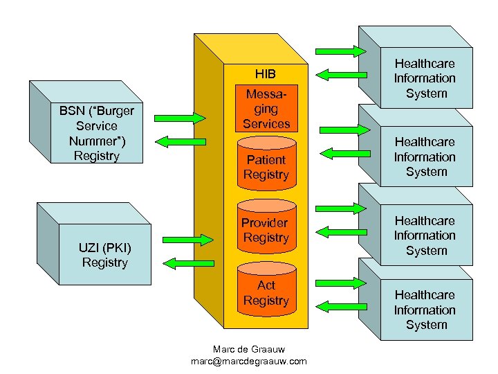 HIB BSN (“Burger Service Nummer”) Registry UZI (PKI) Registry Messaging Services Patient Registry Provider