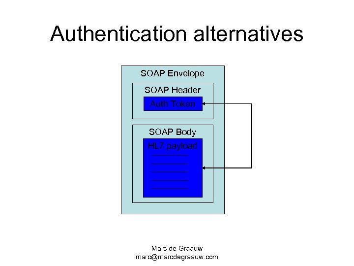 Authentication alternatives SOAP Envelope SOAP Header Auth Token SOAP Body HL 7 payload Marc