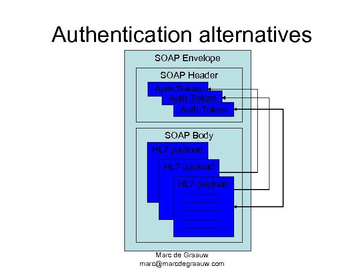 Authentication alternatives SOAP Envelope SOAP Header Auth Token SOAP Body HL 7 payload Marc