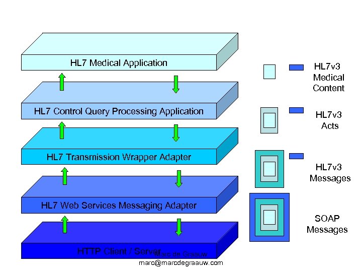HL 7 Medical Application HL 7 v 3 Medical Content HL 7 Control Query