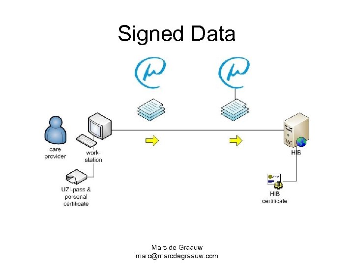 Signed Data Marc de Graauw marc@marcdegraauw. com 