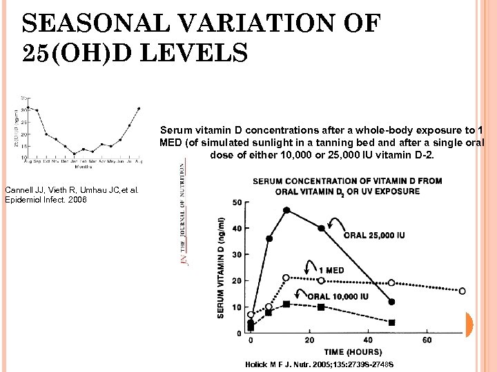 SEASONAL VARIATION OF 25(OH)D LEVELS Serum vitamin D concentrations after a whole-body exposure to