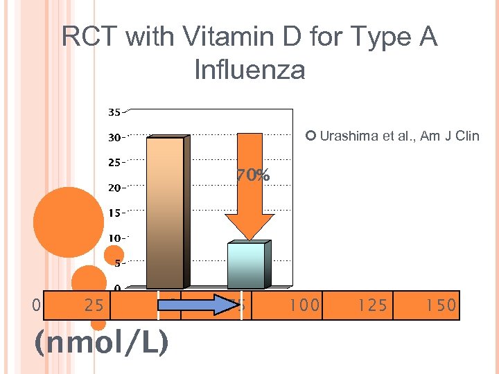 RCT with Vitamin D for Type A Influenza Urashima et al. , Am J