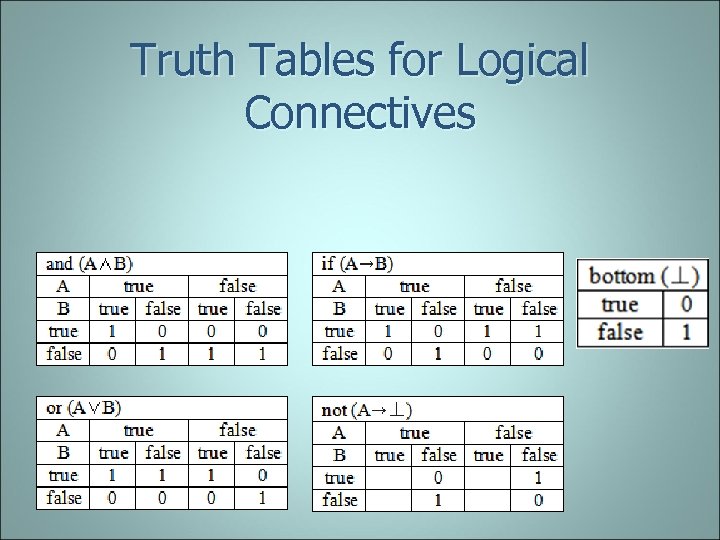 Truth Tables for Logical Connectives 