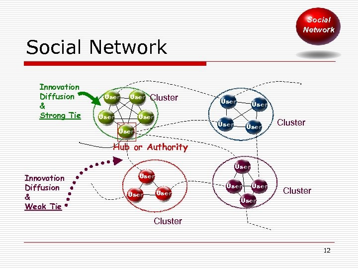 Social Network Innovation Diffusion & Strong Tie User Cluster User User Cluster Hub or