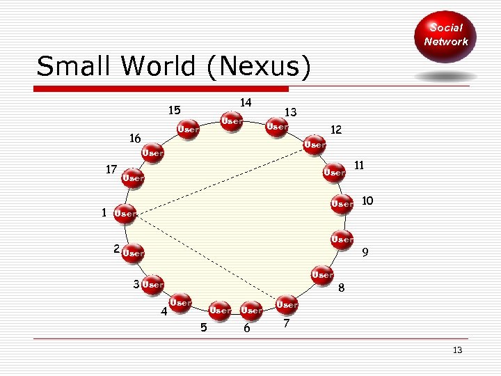 Social Network Small World (Nexus) 14 15 User 16 13 User 17 1 12