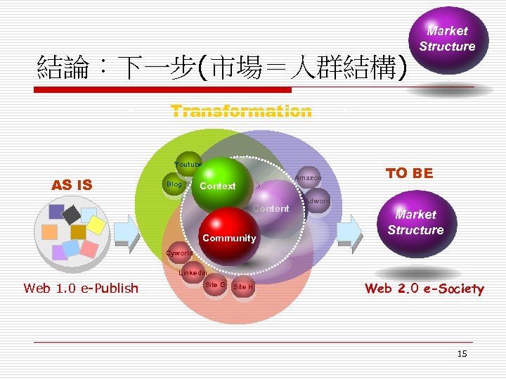 Market Structure 結論：下一步(市場＝人群結構) Transformation Youtube AS IS Blog Amazon Context Content Community TO BE