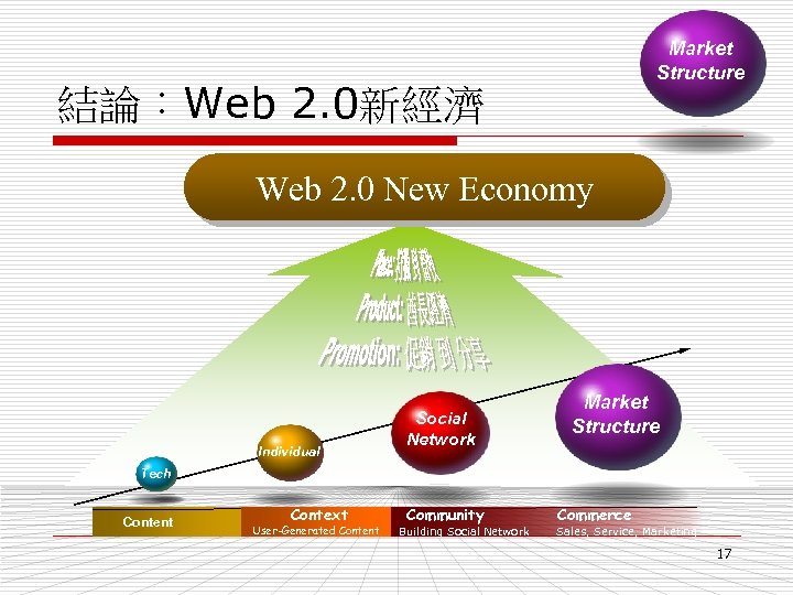 Market Structure 結論：Web 2. 0新經濟 Web 2. 0 New Economy Individual Social Network Market