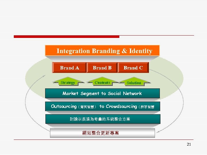 Integration Branding & Identity Brand A Strategy Brand B Brand C Contents Solution Market