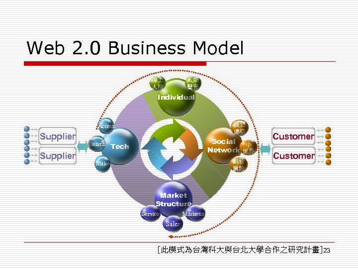 Web 2. 0 Business Model 人類 聲音 線上 人格 Individual 強弱 連結 Access Supplier