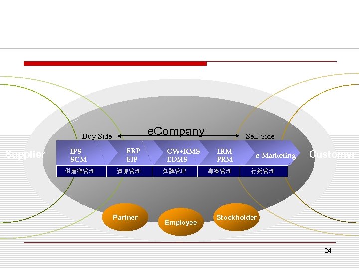 e. Company Buy Side Supplier IPS SCM 供應鏈管理 ERP EIP 資源管理 Partner GW+KMS EDMS
