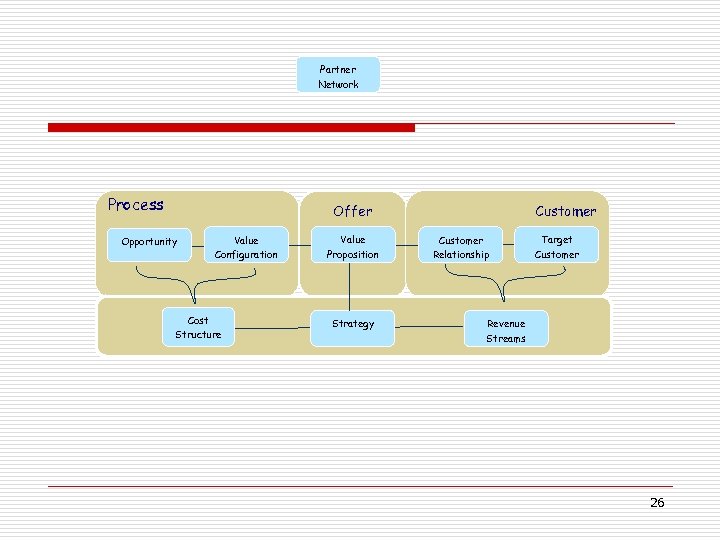 Partner Network Process Offer Opportunity Value Configuration Cost Structure Value Proposition Strategy Customer Relationship