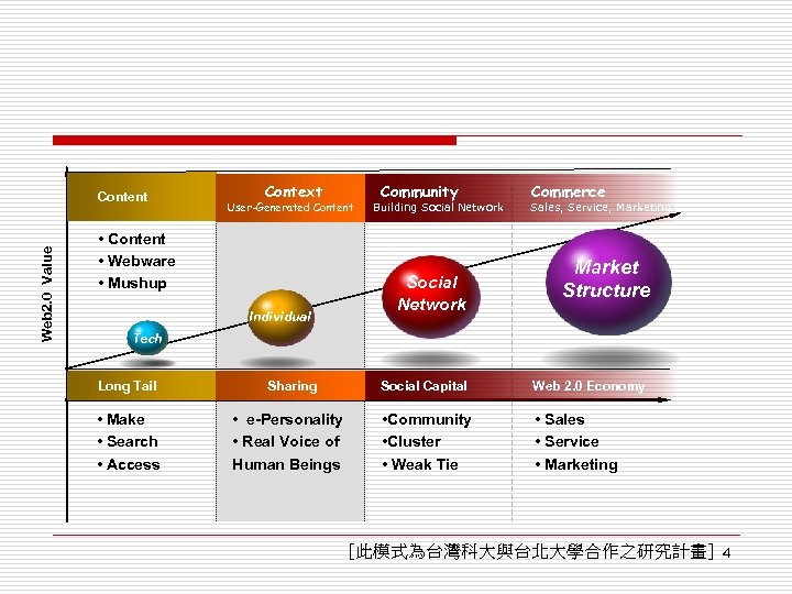 Web 2. 0 Value Content Context User-Generated Content • Content • Webware • Mushup