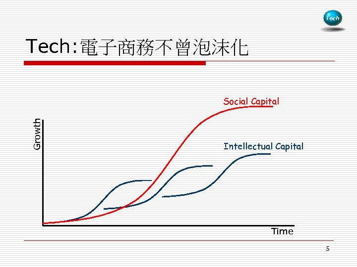 Tech: 電子商務不曾泡沫化 Growth Social Capital Intellectual Capital Time 5 