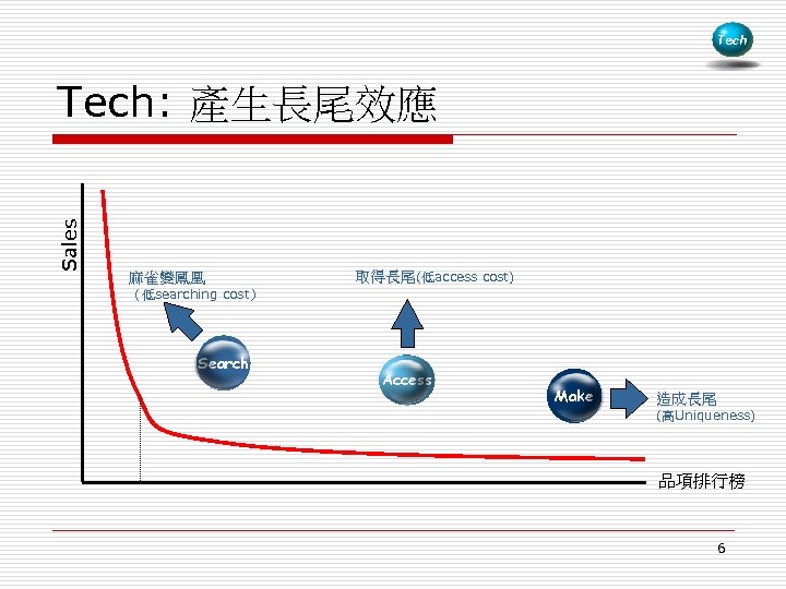 Tech Sales Tech: 產生長尾效應 麻雀變鳳凰 取得長尾(低access cost) （低searching cost） Search Access Make 造成長尾 (高Uniqueness)