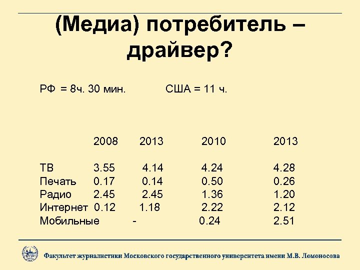 (Медиа) потребитель – драйвер? РФ = 8 ч. 30 мин. 2008 2013 США =