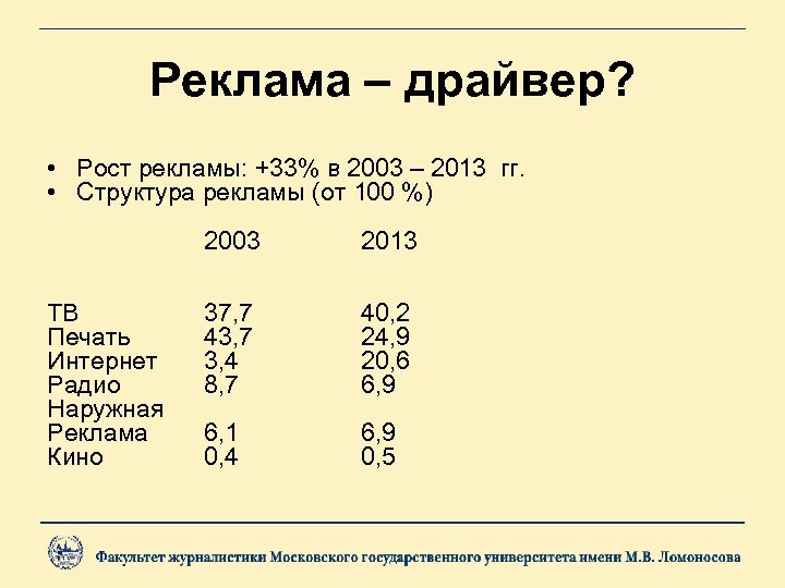 Реклама – драйвер? • Рост рекламы: +33% в 2003 – 2013 гг. • Структура