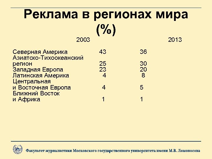 Реклама в регионах мира (%) 2003 Северная Америка 43 Азиатско-Тихоокеанский регион 25 Западная Европа