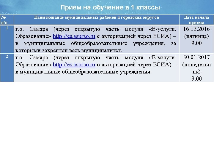 Прием на обучение в 1 классы № п/п 1 2 Наименование муниципальных районов и