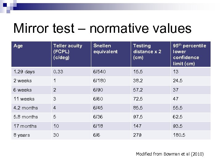 Mirror test – normative values Age Teller acuity (FCPL) (c/deg) Snellen equivalent Testing distance