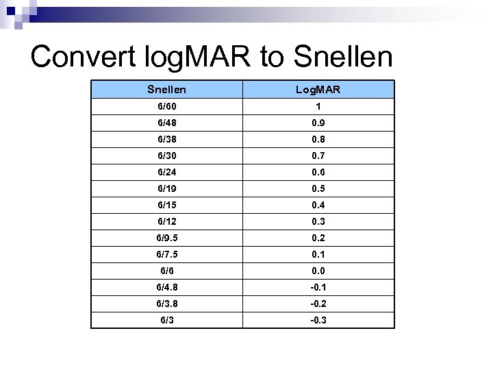 Convert log. MAR to Snellen Log. MAR 6/60 1 6/48 0. 9 6/38 0.