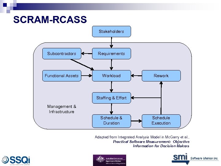 SCRAM-RCASS Stakeholders Subcontractors Requirements Functional Assets Workload Rework Staffing & Effort Management & Infrastructure