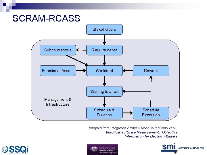 SCRAM-RCASS Stakeholders Subcontractors Requirements Functional Assets Workload Rework Staffing & Effort Management & Infrastructure