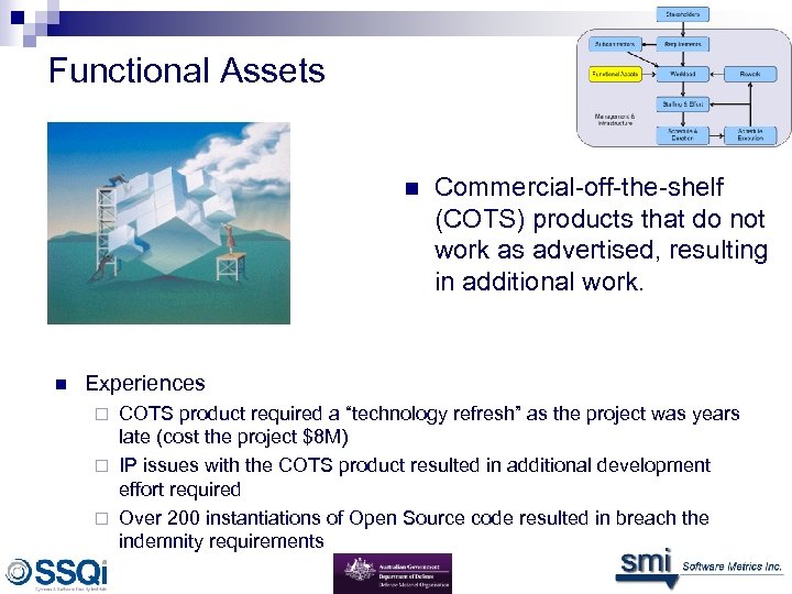 Functional Assets n n Commercial-off-the-shelf (COTS) products that do not work as advertised, resulting