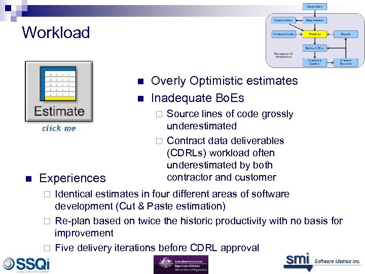 Workload n n Overly Optimistic estimates Inadequate Bo. Es Source lines of code grossly