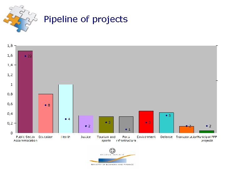 Pipeline of projects 