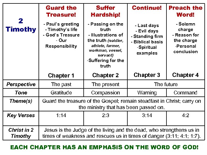 2 Timothy Guard the Treasure! Suffer Hardship! Continue! Preach the Word! - Paul’s greeting