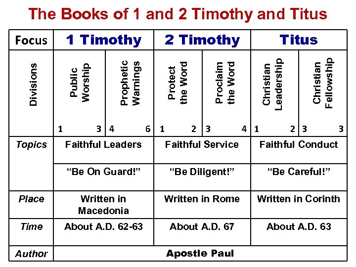 The Books of 1 and 2 Timothy and Titus Topics 3 4 6 1