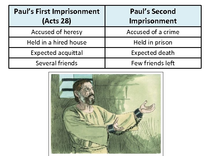 Paul’s First Imprisonment (Acts 28) Paul’s Second Imprisonment Accused of heresy Held in a