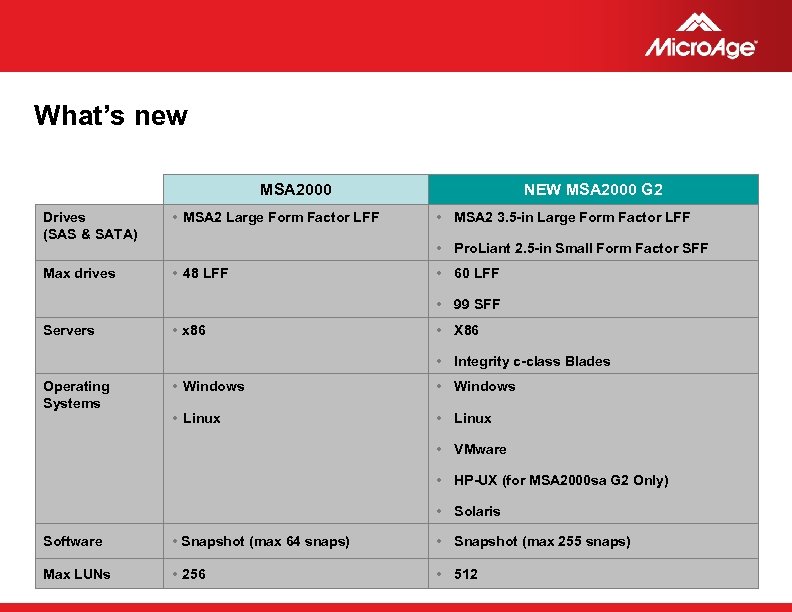 What’s new MSA 2000 Drives (SAS & SATA) • MSA 2 Large Form Factor