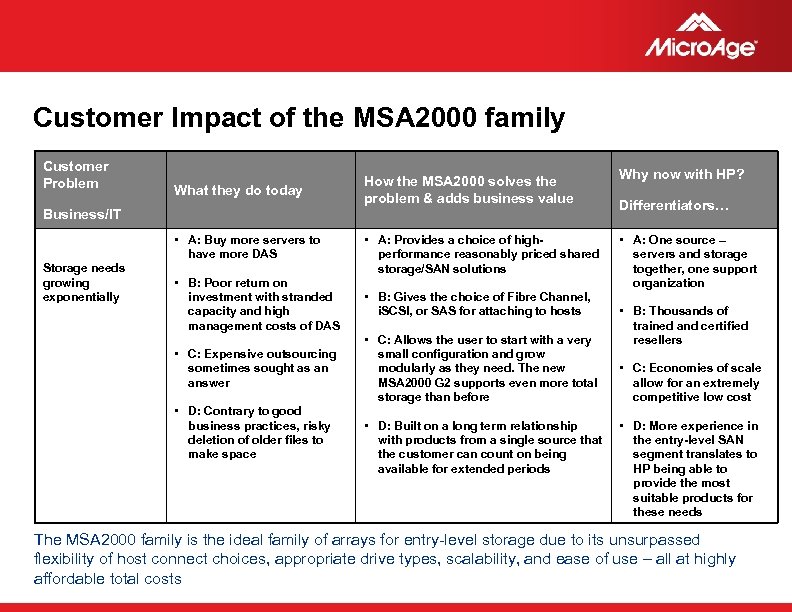 Customer Impact of the MSA 2000 family Customer Problem What they do today Business/IT