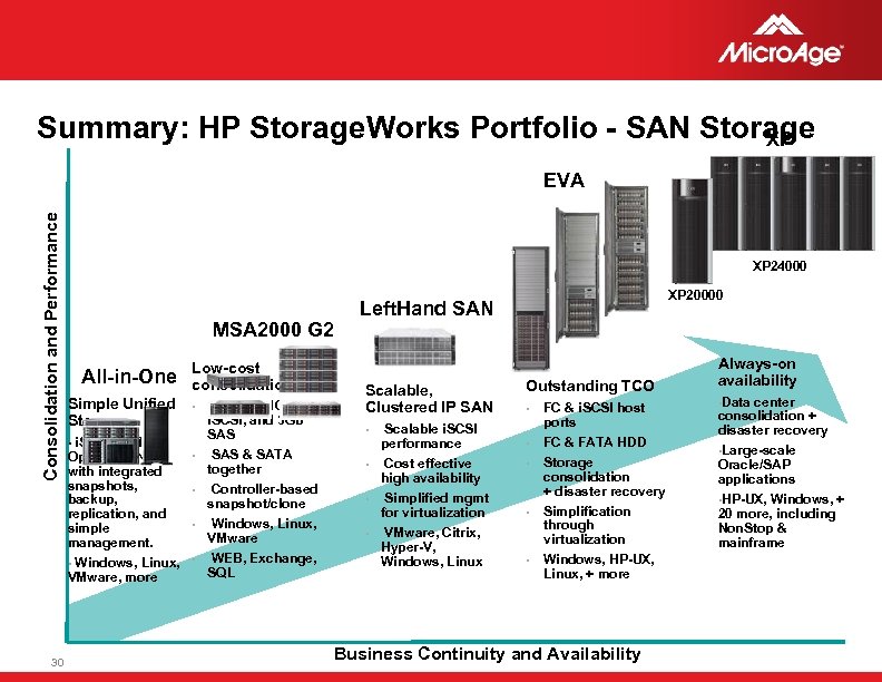 Summary: HP Storage. Works Portfolio - SAN Storage XP Consolidation and Performance EVA 30