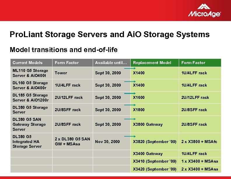 Pro. Liant Storage Servers and Ai. O Storage Systems Model transitions and end-of-life Current