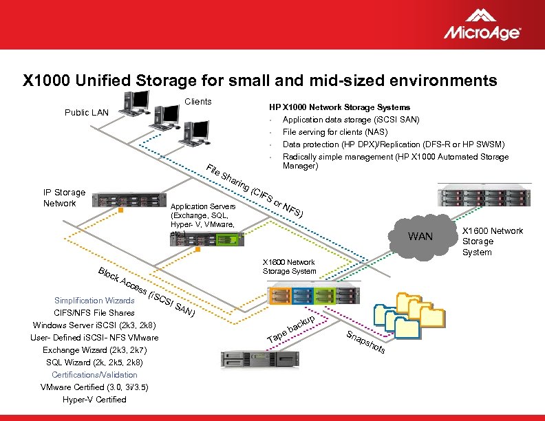 X 1000 Unified Storage for small and mid-sized environments Clients HP X 1000 Network