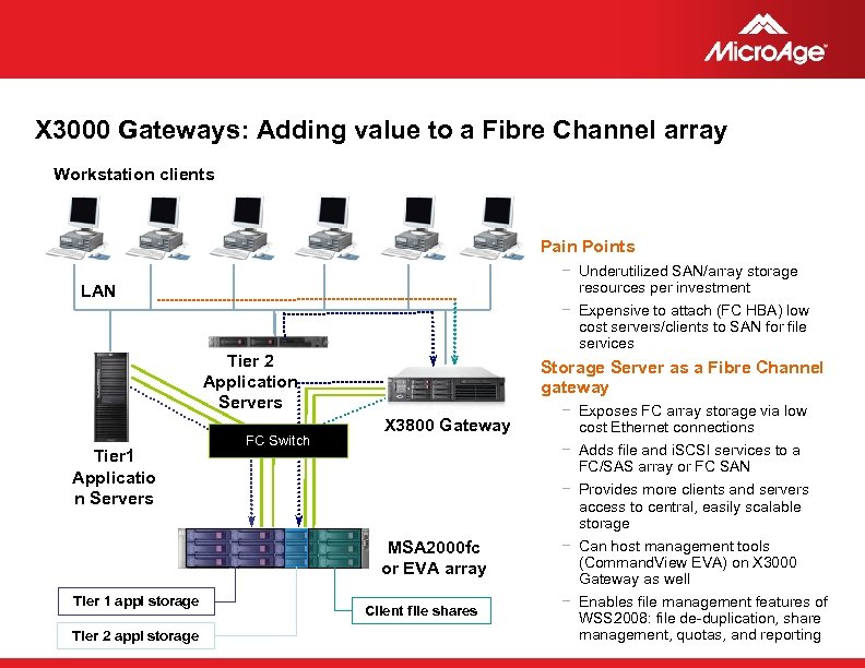 X 3000 Gateways: Adding value to a Fibre Channel array Workstation clients Pain Points