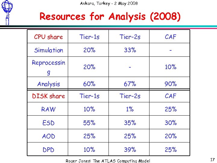 Ankara, Turkey - 2 May 2008 Resources for Analysis (2008) CPU share Tier-1 s