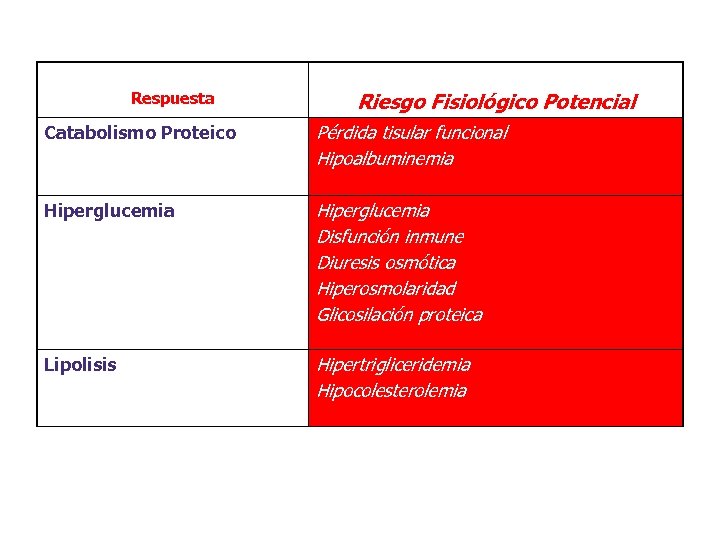 Respuesta Riesgo Fisiológico Potencial Catabolismo Proteico Pérdida tisular funcional Hipoalbuminemia Hiperglucemia Disfunción inmune Diuresis