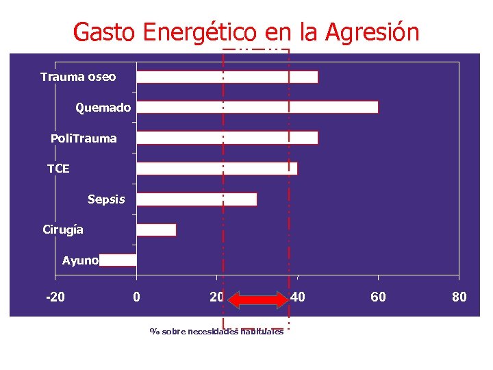 Gasto Energético en la Agresión Trauma oseo Quemado Poli. Trauma TCE Sepsis Cirugía Ayuno